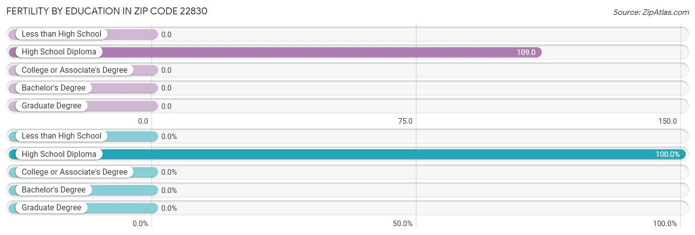 Female Fertility by Education Attainment in Zip Code 22830