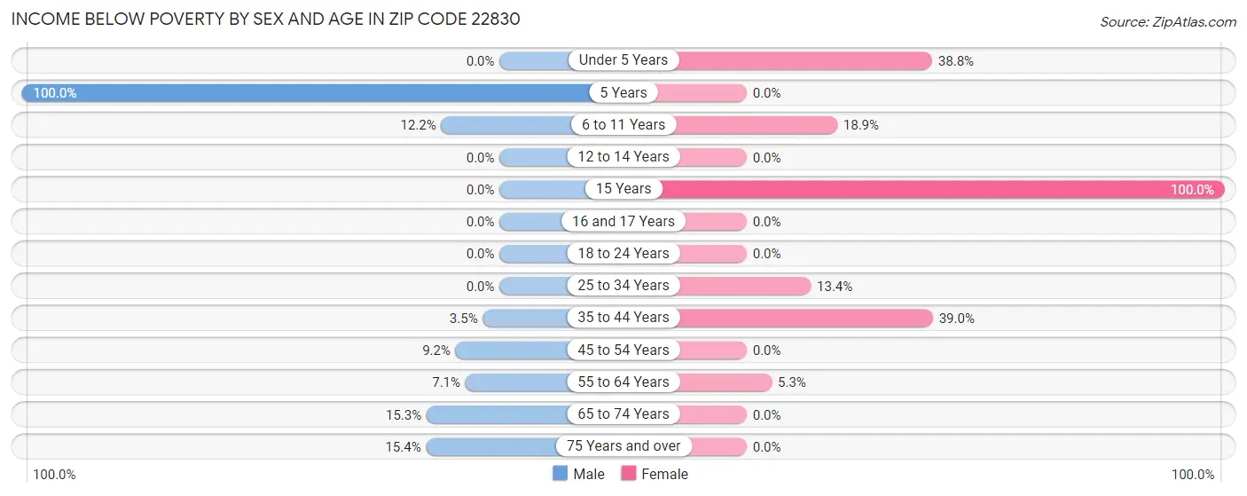 Income Below Poverty by Sex and Age in Zip Code 22830