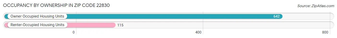 Occupancy by Ownership in Zip Code 22830