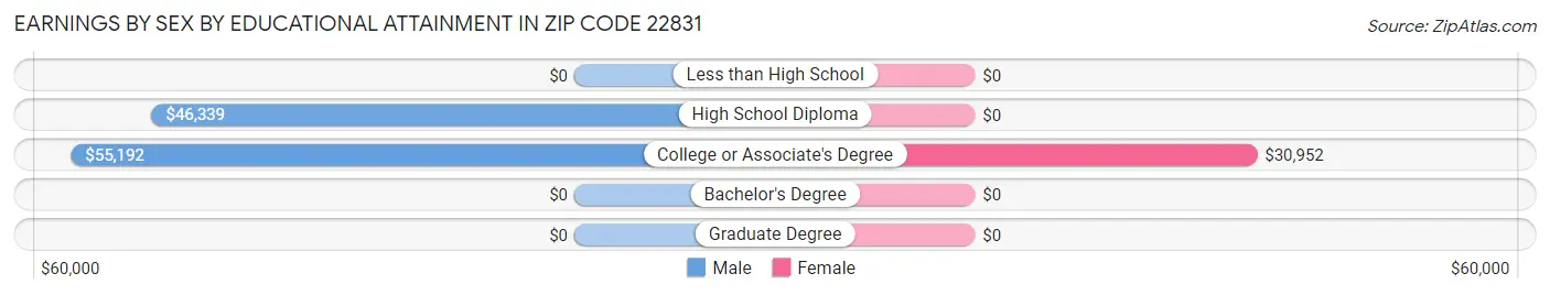 Earnings by Sex by Educational Attainment in Zip Code 22831