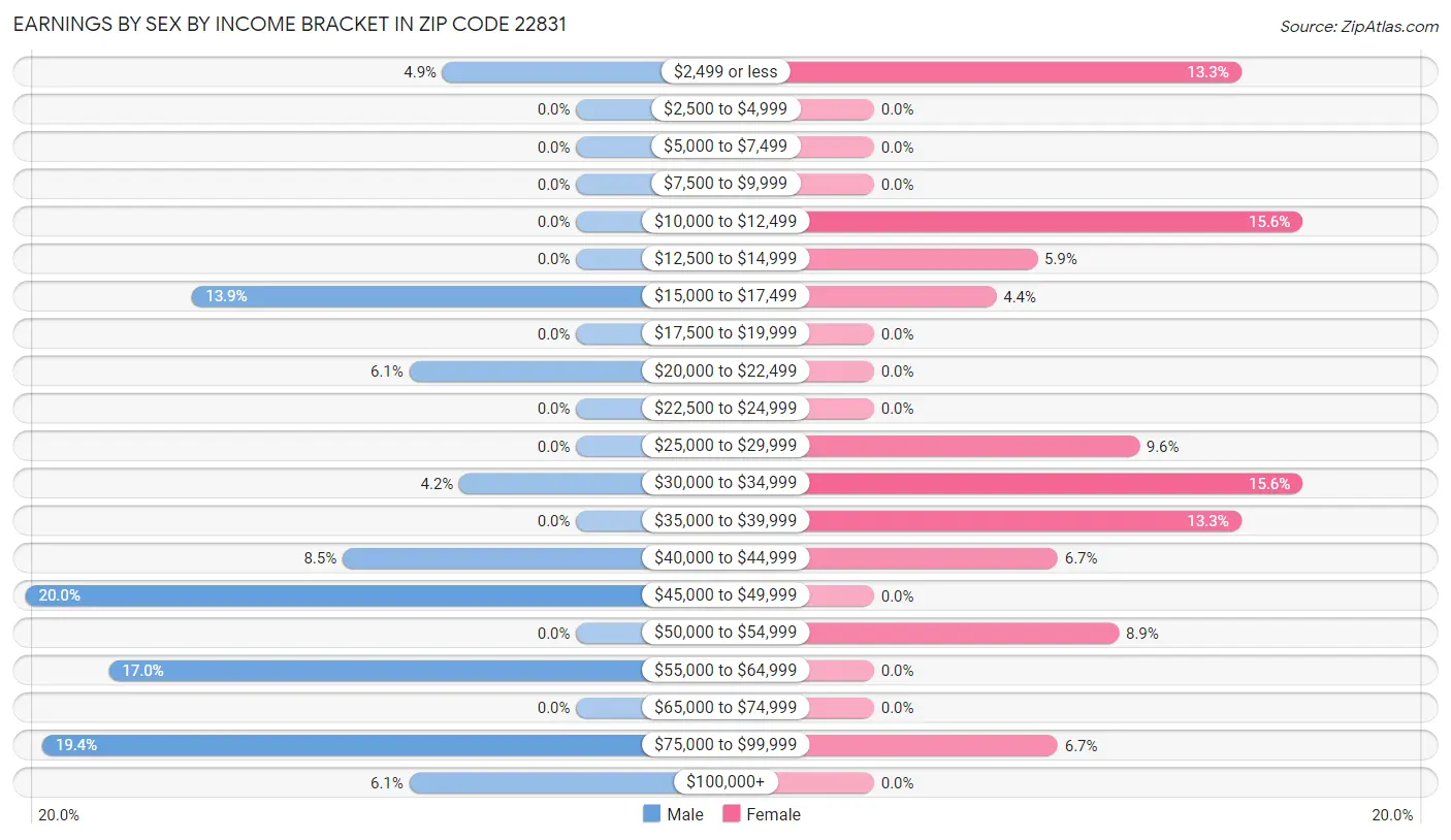 Earnings by Sex by Income Bracket in Zip Code 22831