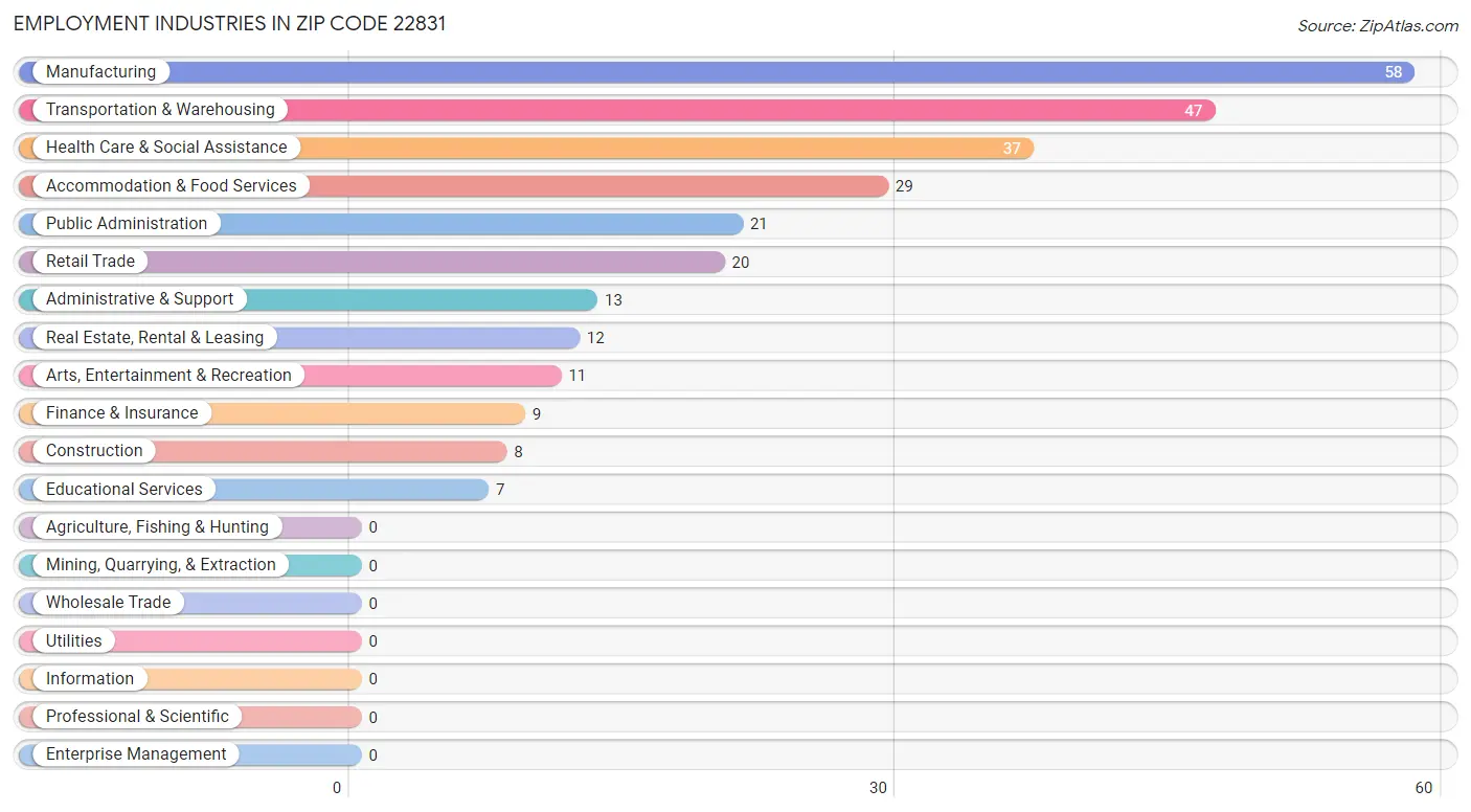 Employment Industries in Zip Code 22831