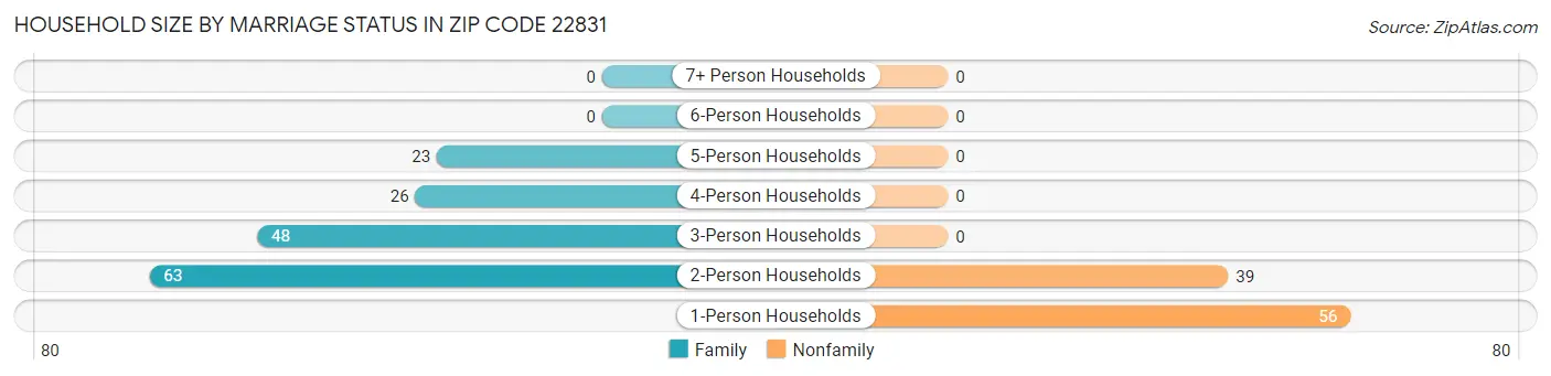 Household Size by Marriage Status in Zip Code 22831