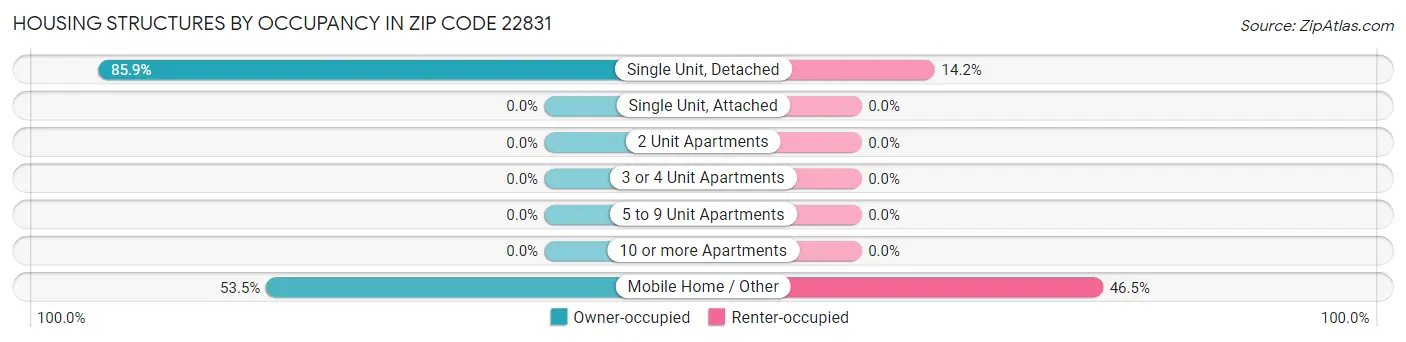 Housing Structures by Occupancy in Zip Code 22831