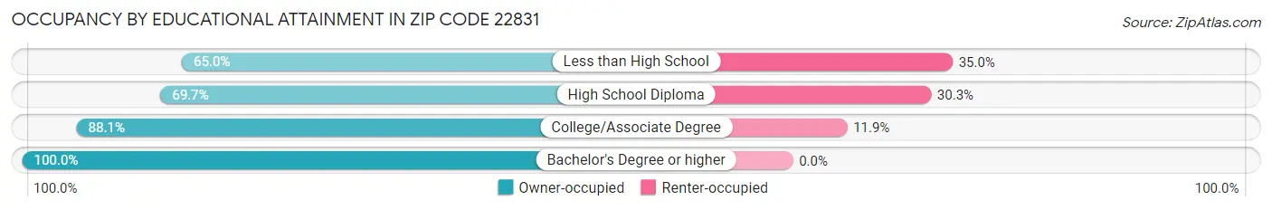 Occupancy by Educational Attainment in Zip Code 22831