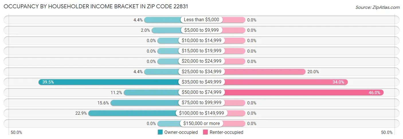 Occupancy by Householder Income Bracket in Zip Code 22831