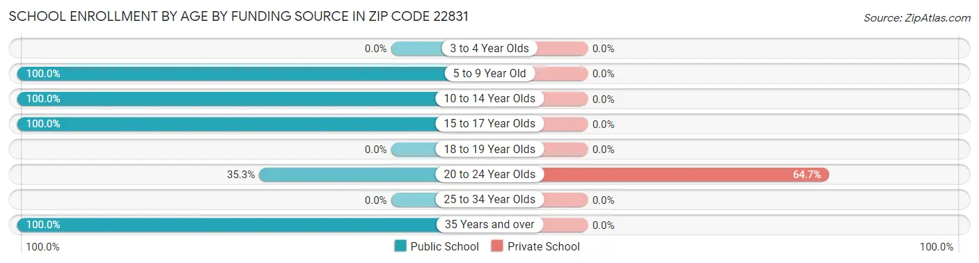 School Enrollment by Age by Funding Source in Zip Code 22831