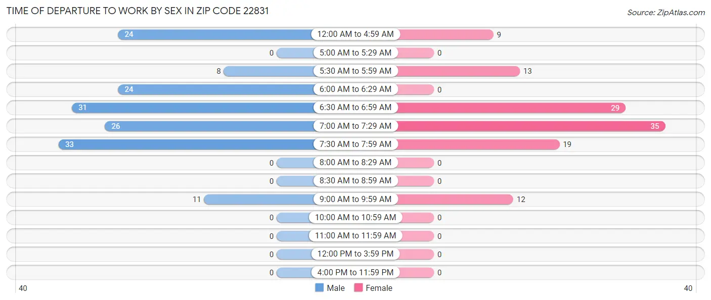 Time of Departure to Work by Sex in Zip Code 22831