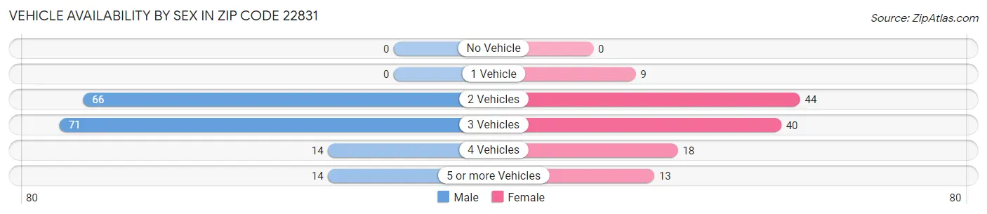 Vehicle Availability by Sex in Zip Code 22831