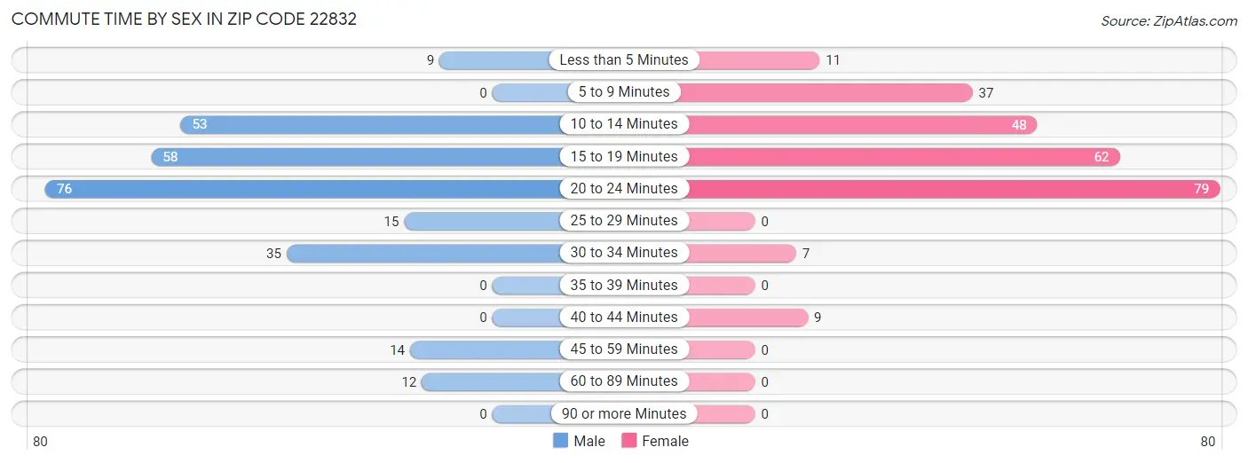 Commute Time by Sex in Zip Code 22832