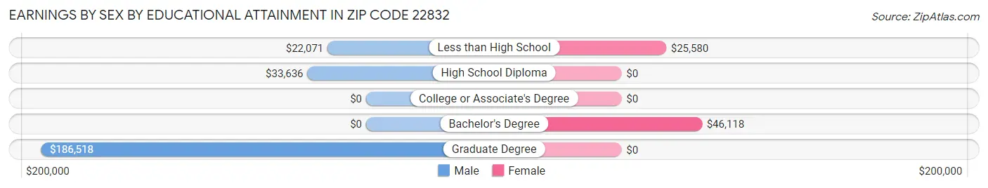 Earnings by Sex by Educational Attainment in Zip Code 22832