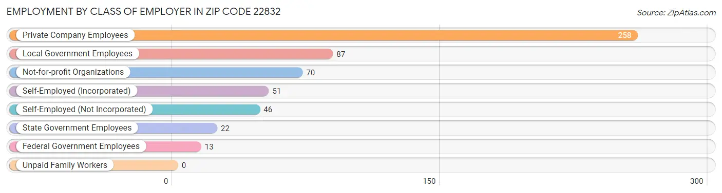 Employment by Class of Employer in Zip Code 22832