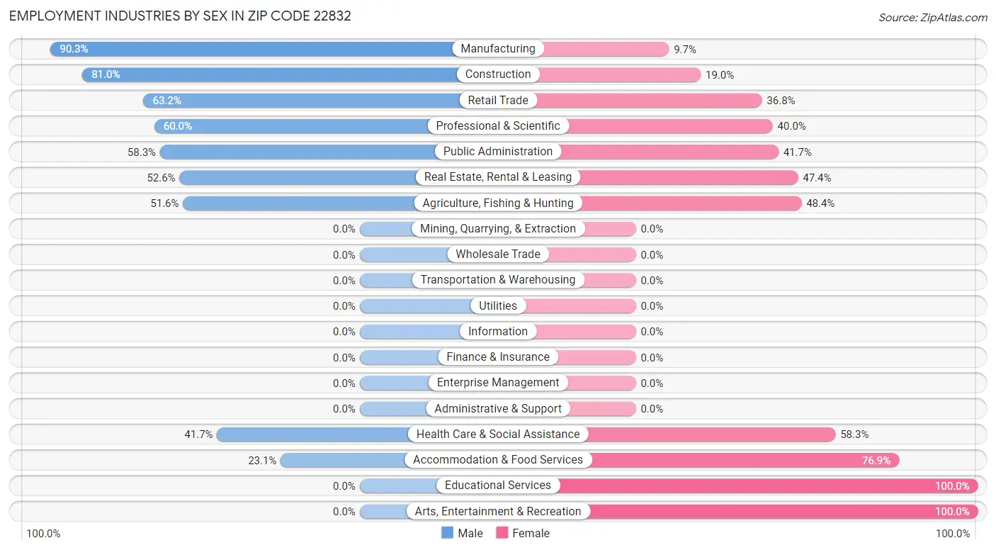 Employment Industries by Sex in Zip Code 22832