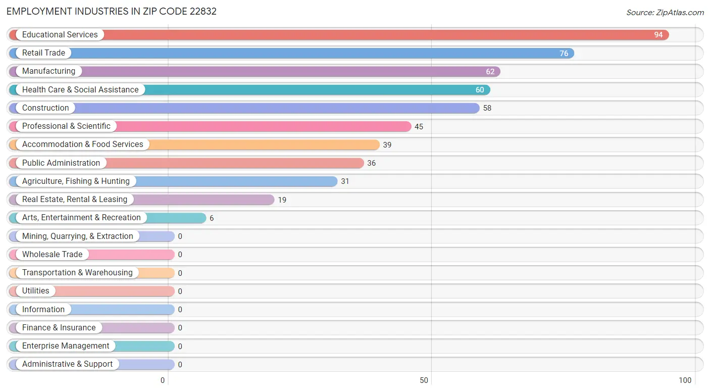 Employment Industries in Zip Code 22832