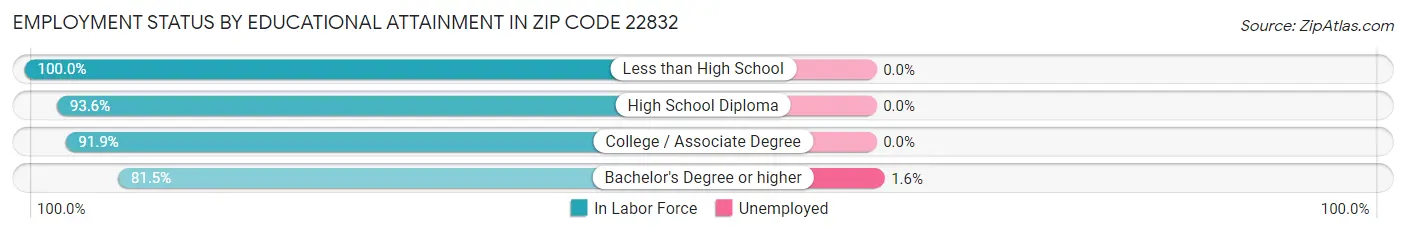 Employment Status by Educational Attainment in Zip Code 22832