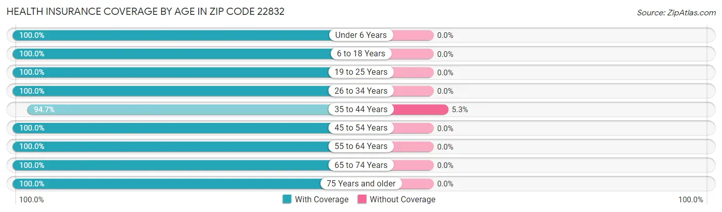 Health Insurance Coverage by Age in Zip Code 22832