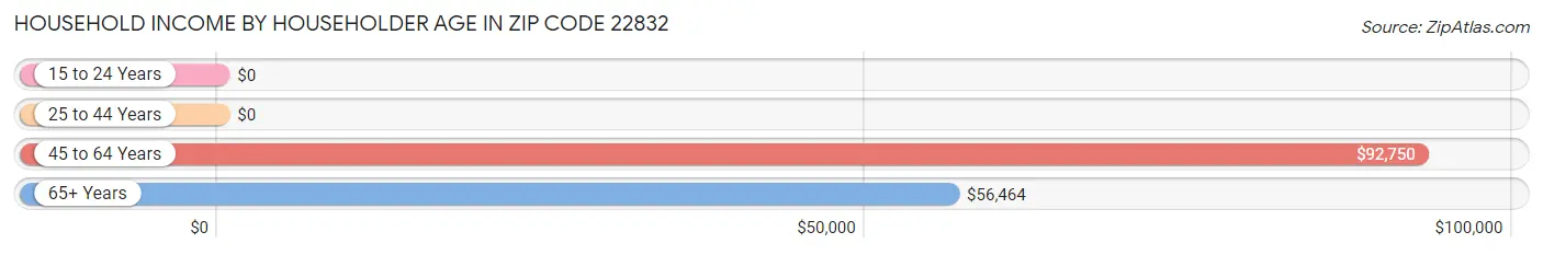 Household Income by Householder Age in Zip Code 22832