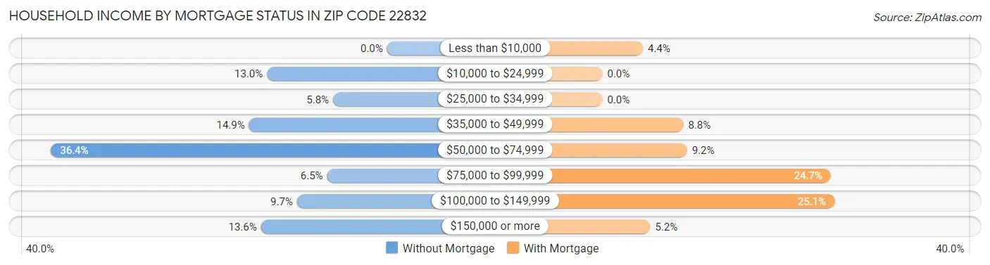 Household Income by Mortgage Status in Zip Code 22832