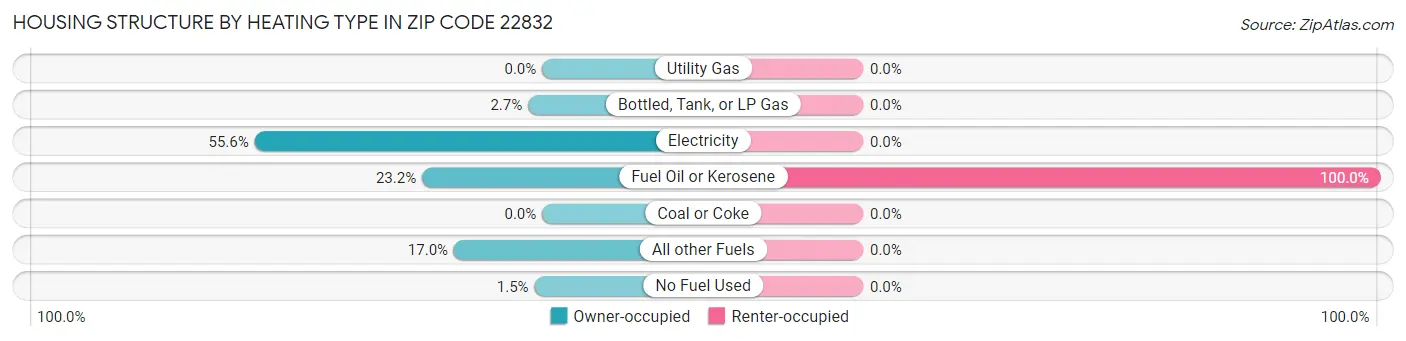 Housing Structure by Heating Type in Zip Code 22832