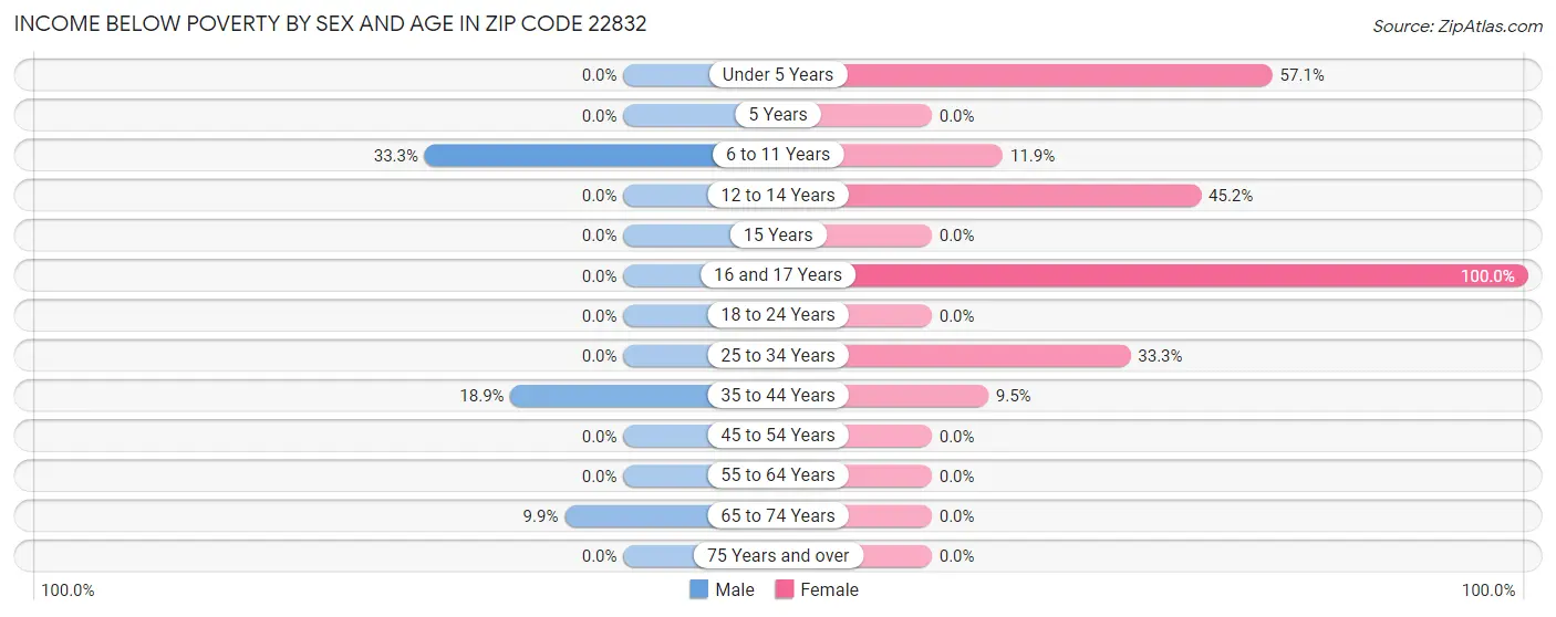 Income Below Poverty by Sex and Age in Zip Code 22832
