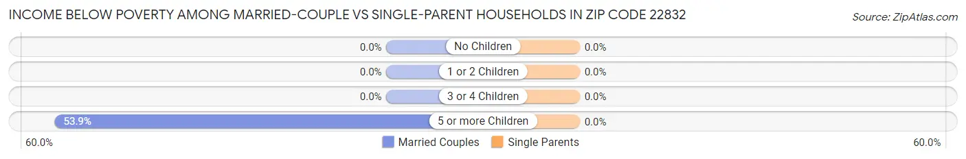 Income Below Poverty Among Married-Couple vs Single-Parent Households in Zip Code 22832