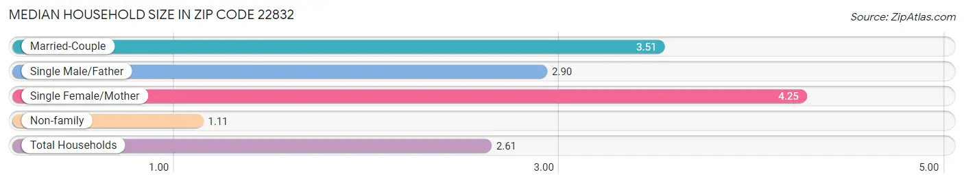 Median Household Size in Zip Code 22832