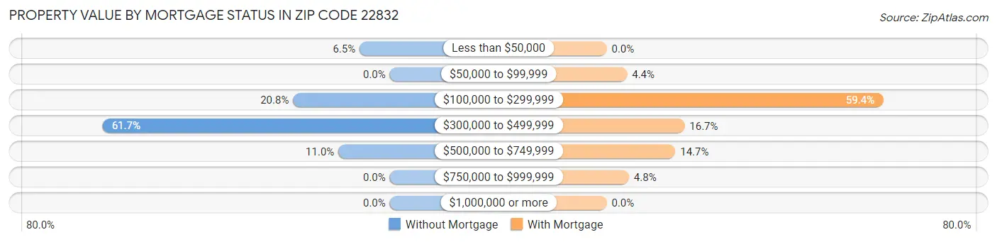 Property Value by Mortgage Status in Zip Code 22832