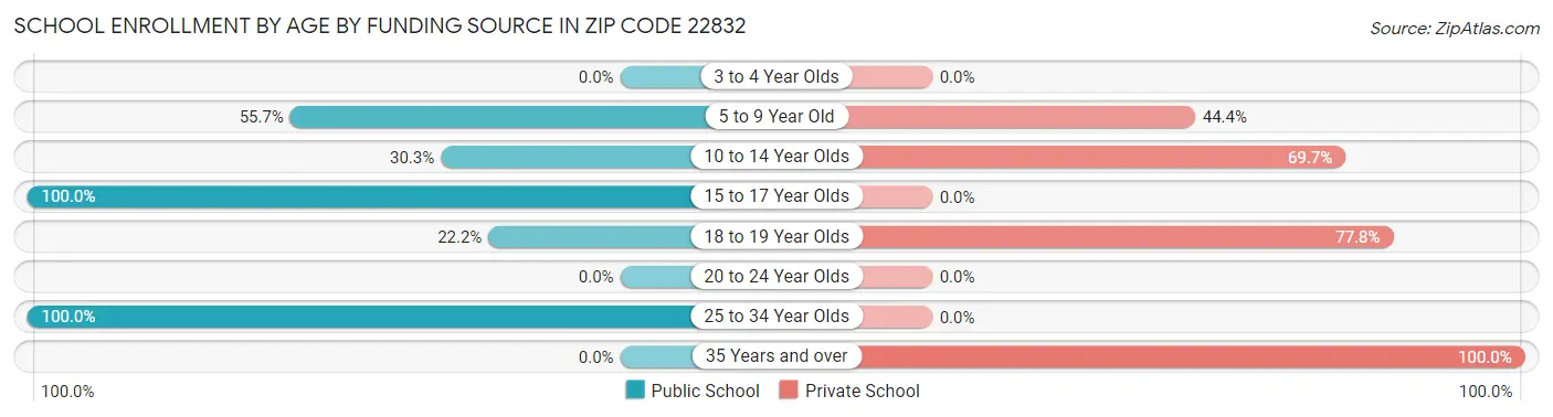 School Enrollment by Age by Funding Source in Zip Code 22832