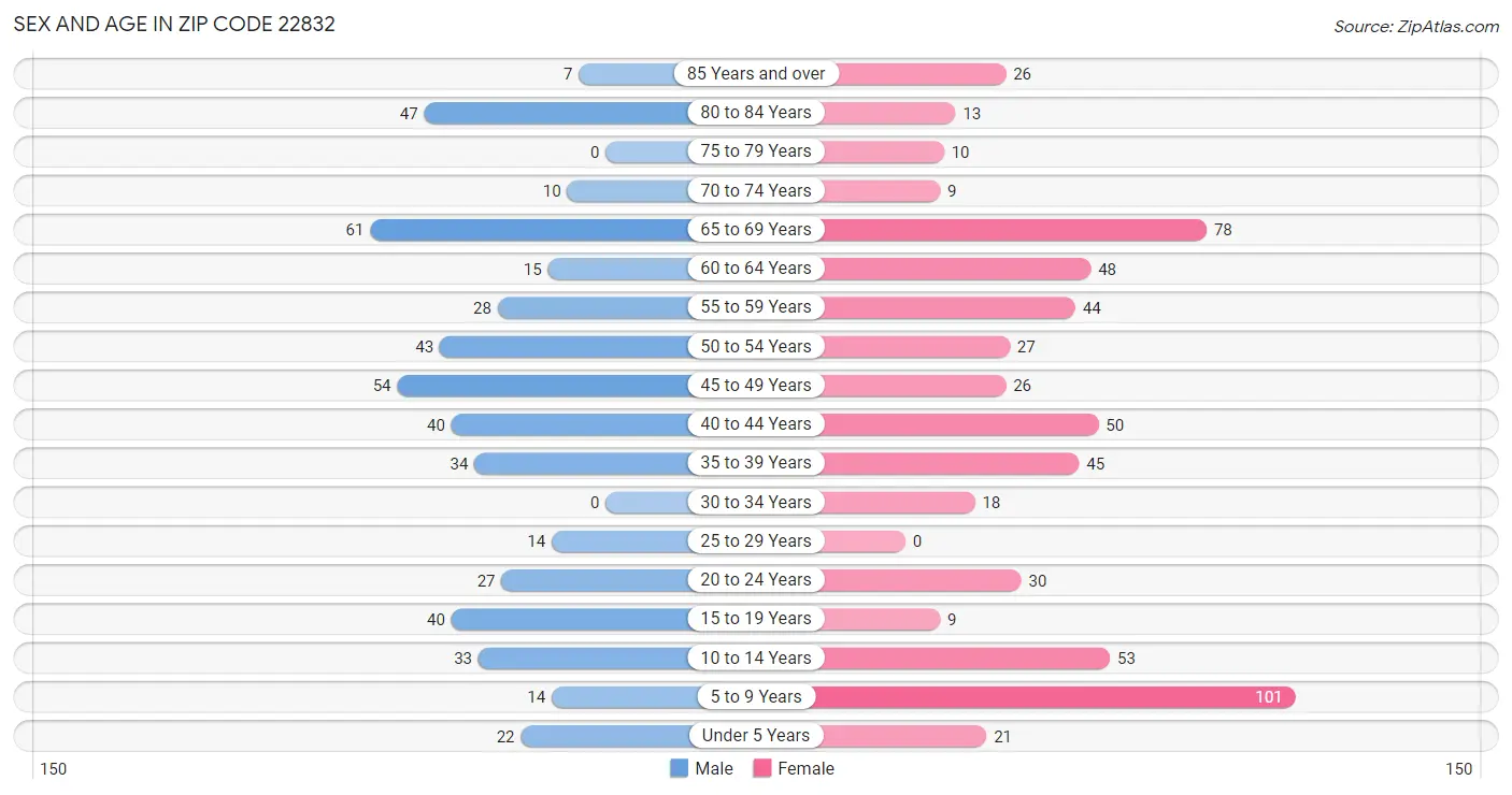 Sex and Age in Zip Code 22832