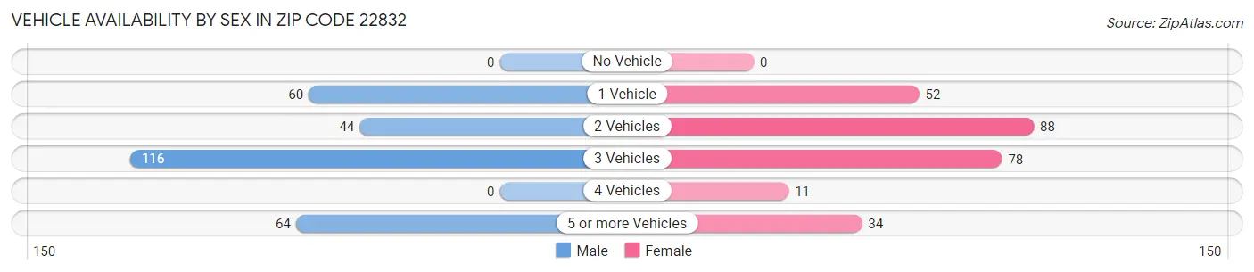 Vehicle Availability by Sex in Zip Code 22832