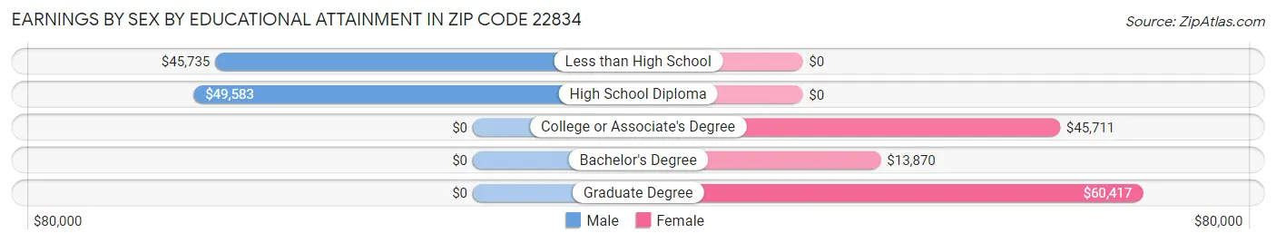 Earnings by Sex by Educational Attainment in Zip Code 22834