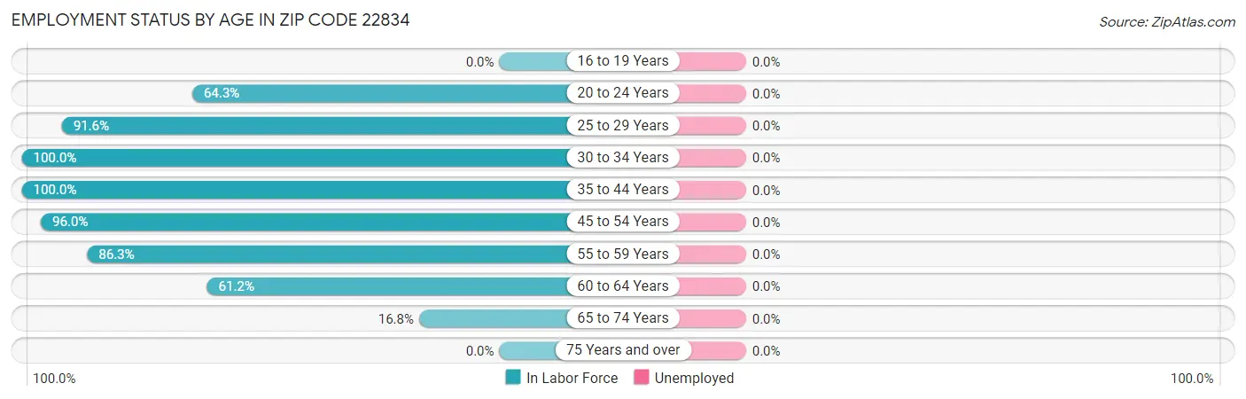 Employment Status by Age in Zip Code 22834