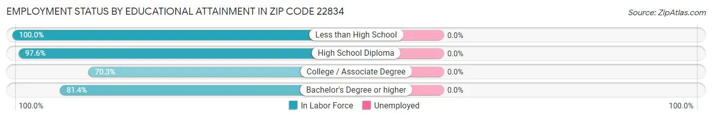Employment Status by Educational Attainment in Zip Code 22834