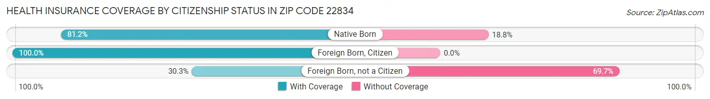 Health Insurance Coverage by Citizenship Status in Zip Code 22834