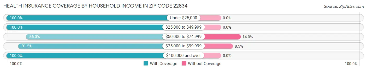 Health Insurance Coverage by Household Income in Zip Code 22834