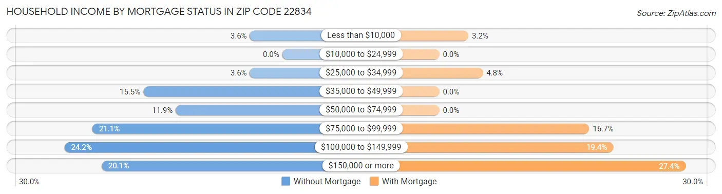 Household Income by Mortgage Status in Zip Code 22834