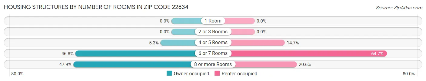 Housing Structures by Number of Rooms in Zip Code 22834