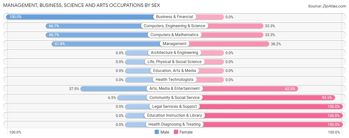 Management, Business, Science and Arts Occupations by Sex in Zip Code 22834