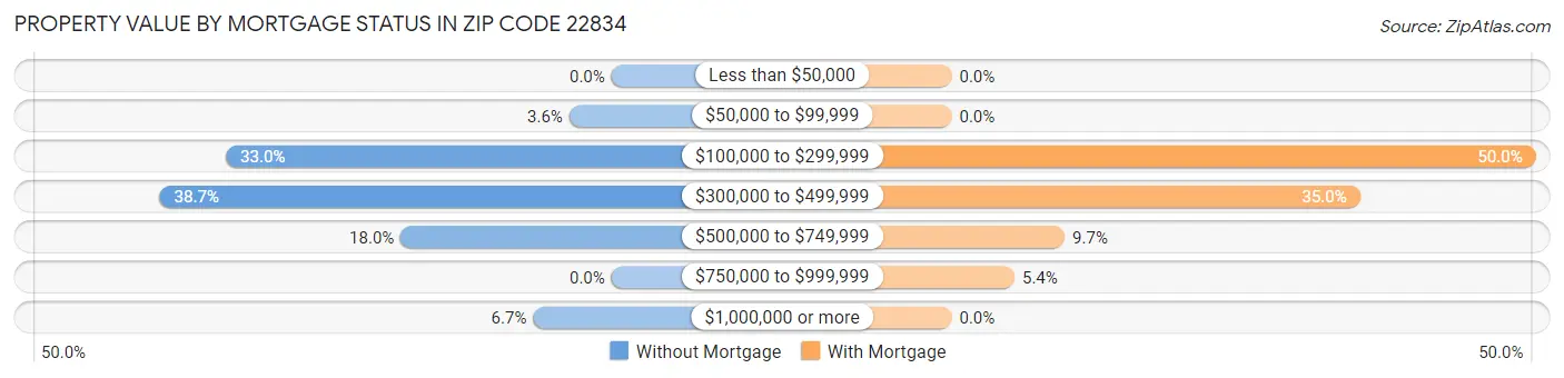 Property Value by Mortgage Status in Zip Code 22834