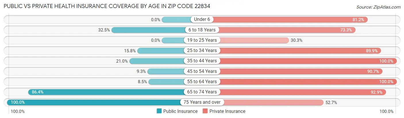 Public vs Private Health Insurance Coverage by Age in Zip Code 22834