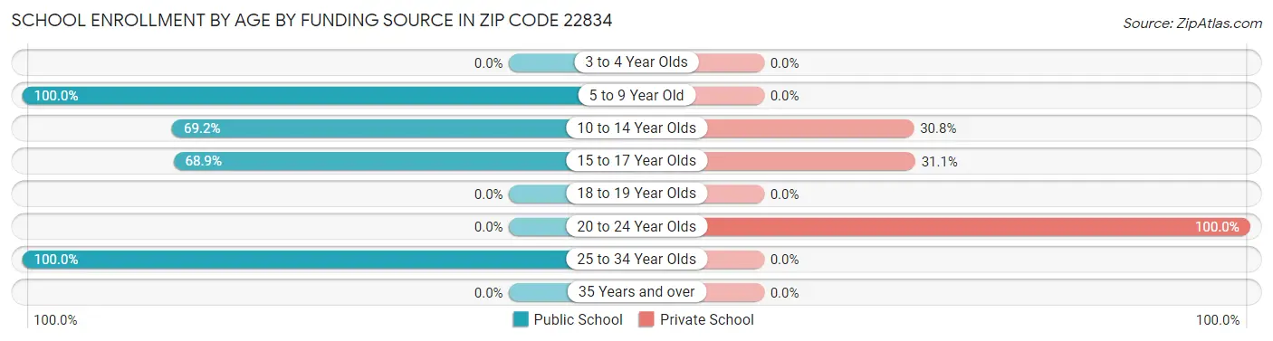 School Enrollment by Age by Funding Source in Zip Code 22834