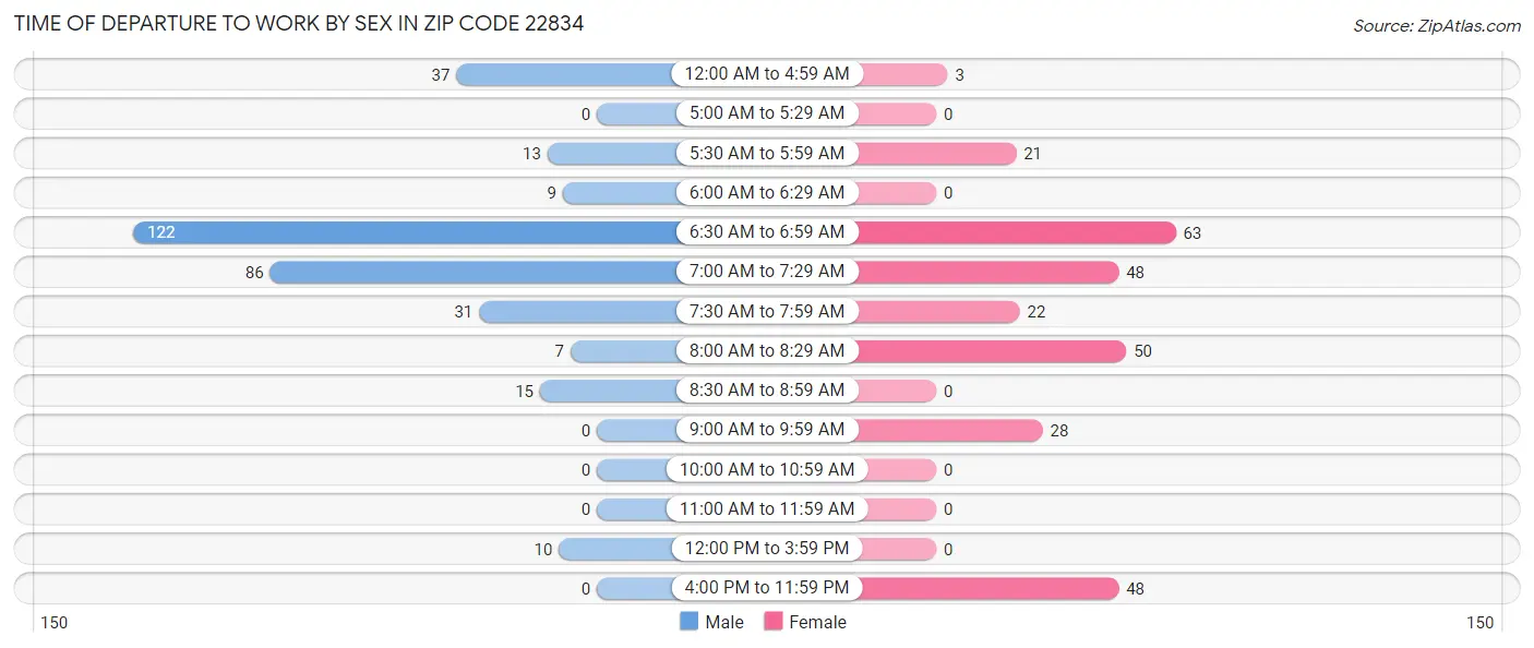 Time of Departure to Work by Sex in Zip Code 22834