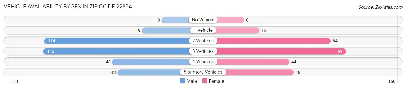 Vehicle Availability by Sex in Zip Code 22834