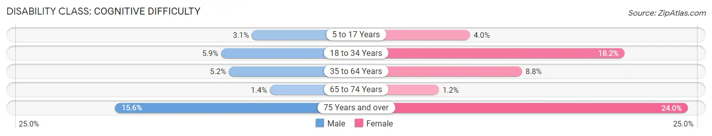 Disability in Zip Code 22835: <span>Cognitive Difficulty</span>