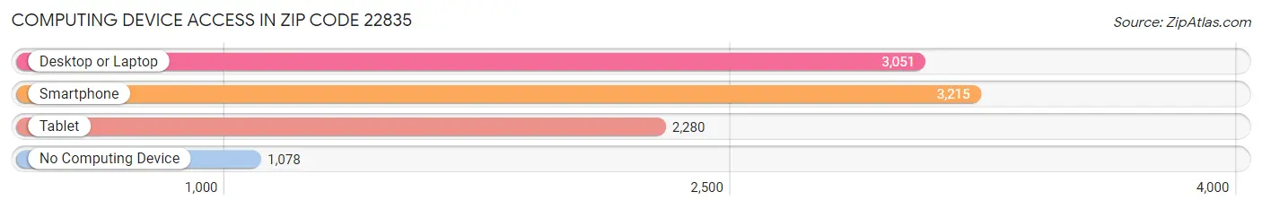 Computing Device Access in Zip Code 22835
