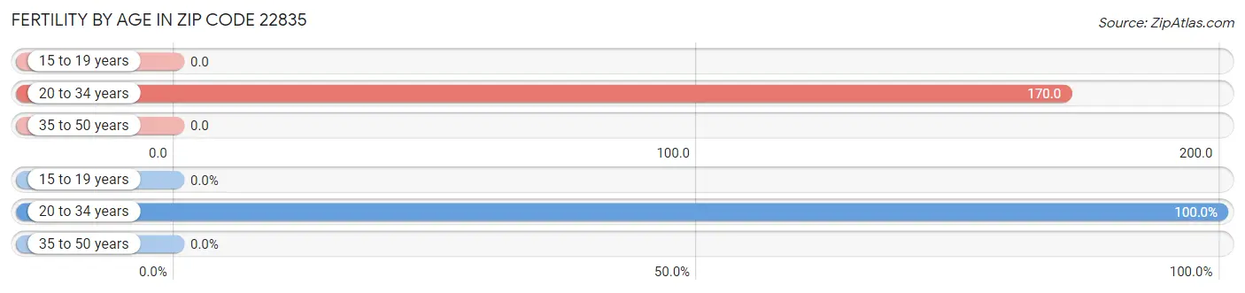 Female Fertility by Age in Zip Code 22835