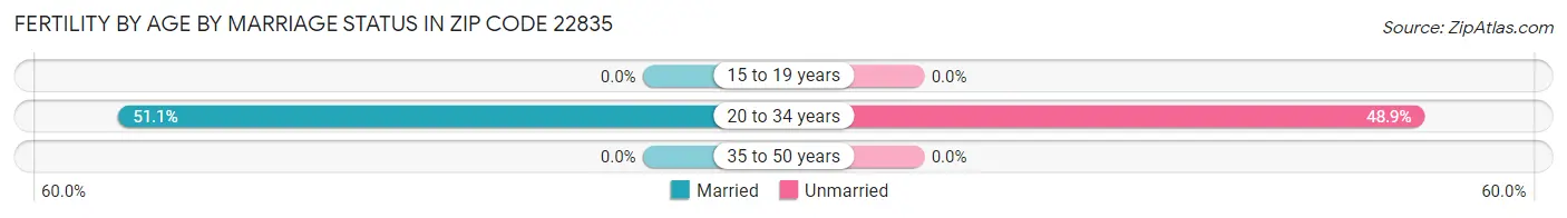 Female Fertility by Age by Marriage Status in Zip Code 22835