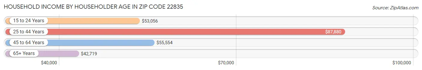 Household Income by Householder Age in Zip Code 22835