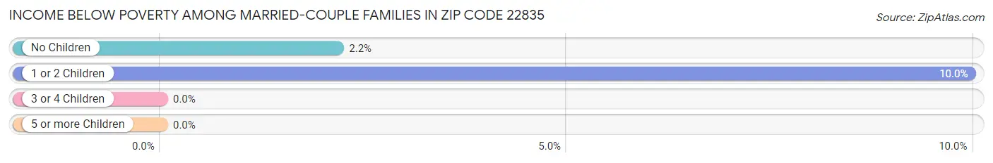 Income Below Poverty Among Married-Couple Families in Zip Code 22835