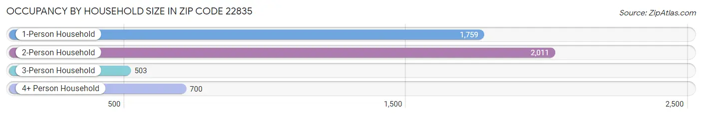 Occupancy by Household Size in Zip Code 22835